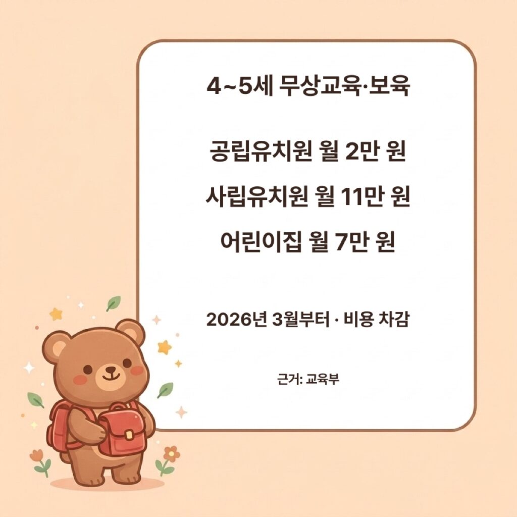 기관별 무상교육·보육 지원액