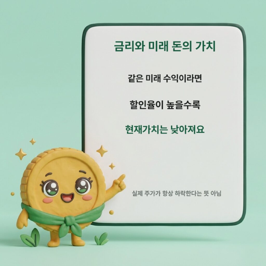 같은 미래수익과 현재가치의 관계