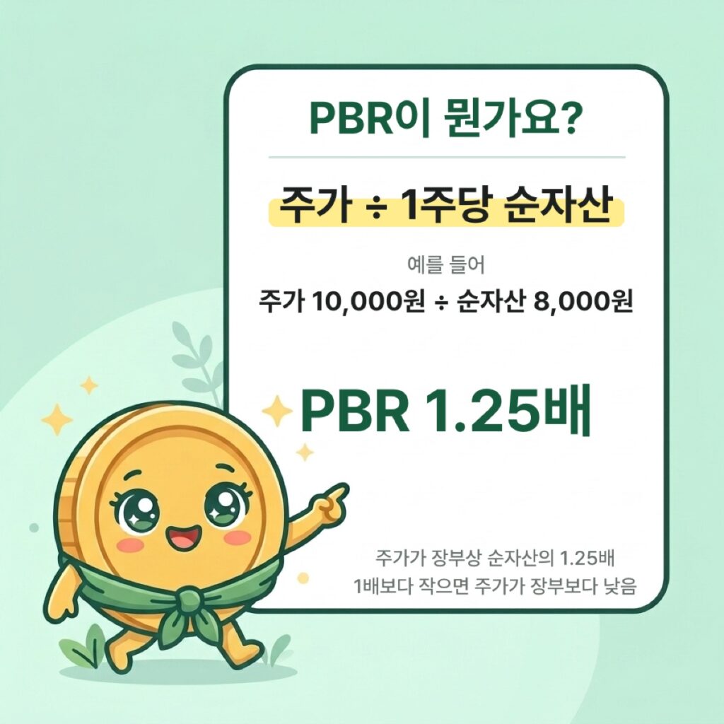 PBR은 주가를 1주당 순자산으로 나눈 값. 주가 10,000원을 순자산 8,000원으로 나누면 PBR 1.25배