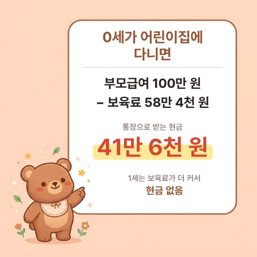 0세가 어린이집에 다니면 부모급여 100만 원에서 보육료 58만 4천 원을 뺀 41만 6천 원을 현금으로 받는다