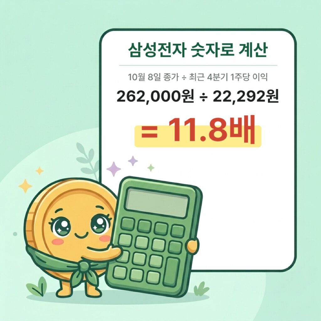 삼성전자 10월 8일 종가 262,000원을 최근 4분기 주당순이익 22,292원으로 나누면 PER 11.8배