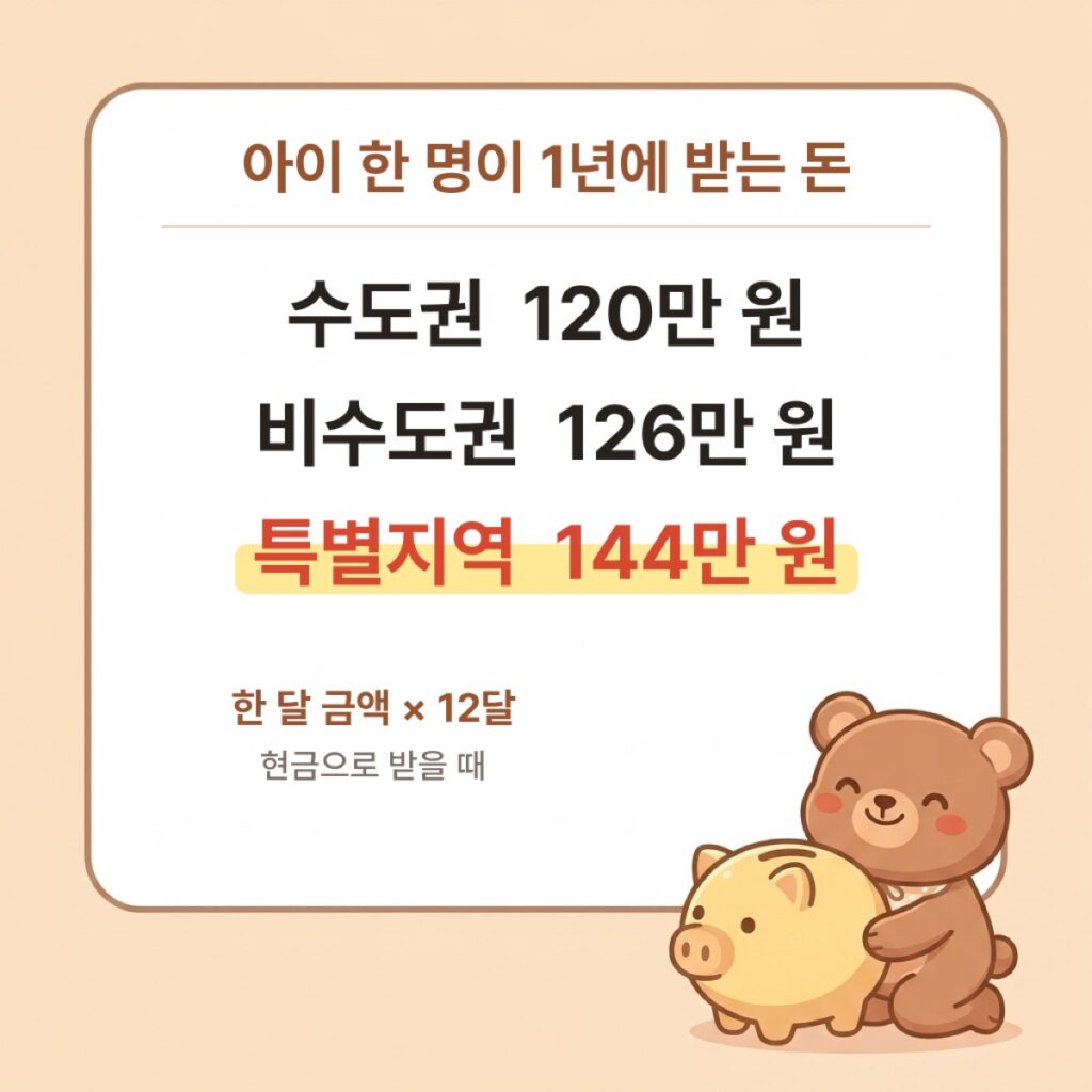 아이 한 명이 1년에 받는 아동수당. 수도권 120만 원, 비수도권 126만 원, 특별지역 144만 원