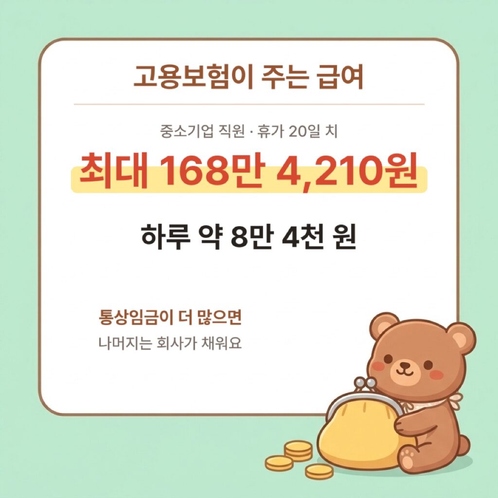 고용보험이 주는 배우자 출산휴가 급여. 20일에 최대 168만 4,210원, 하루 약 8만 4천 원