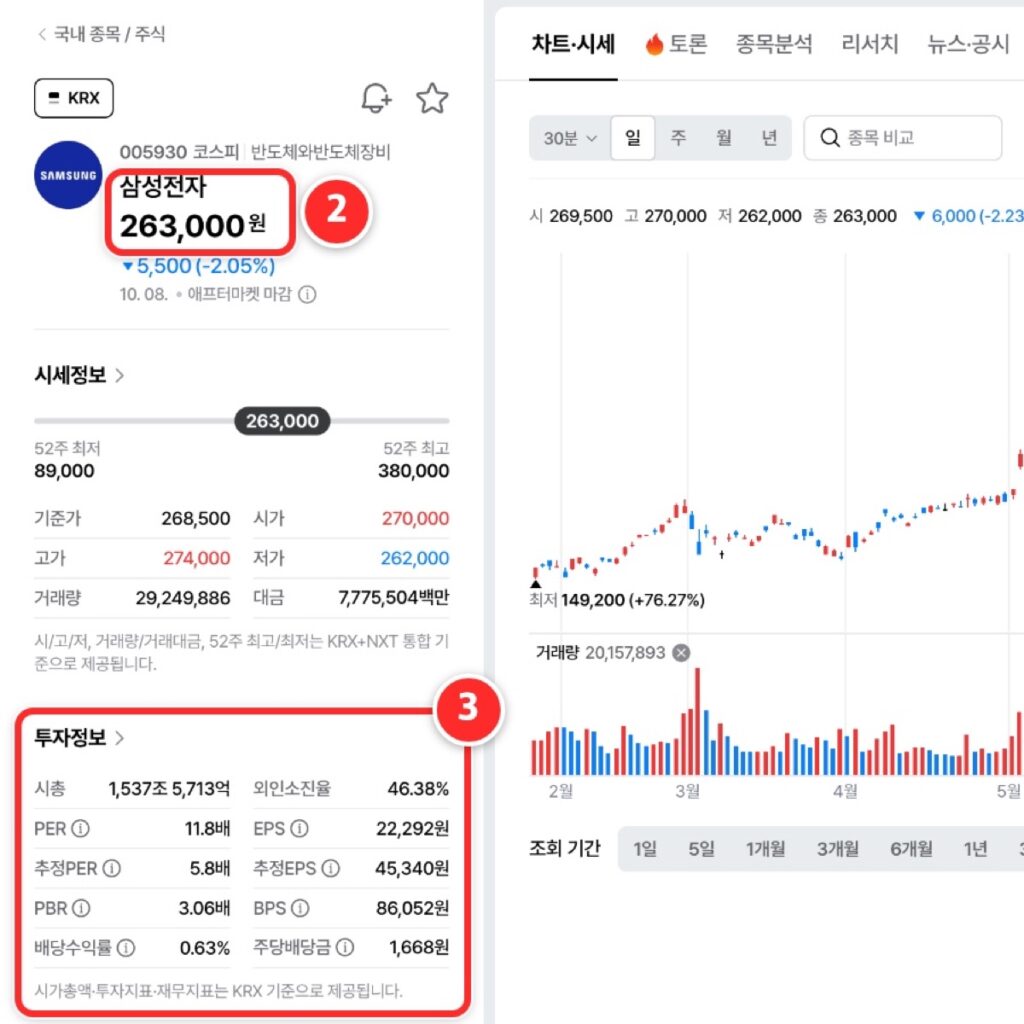 삼성전자 종목 화면. 회사 이름 아래 주가에 2번, 왼쪽 아래 투자정보 칸에 3번 표시