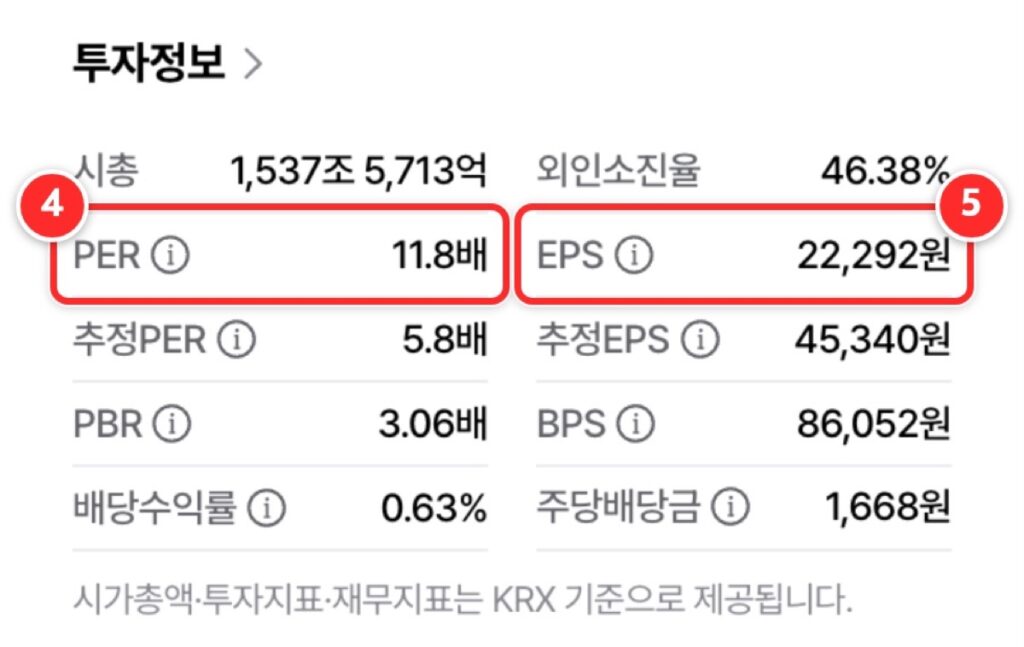 투자정보 칸 확대. 4번 PER 11.8배, 5번 EPS 22,292원