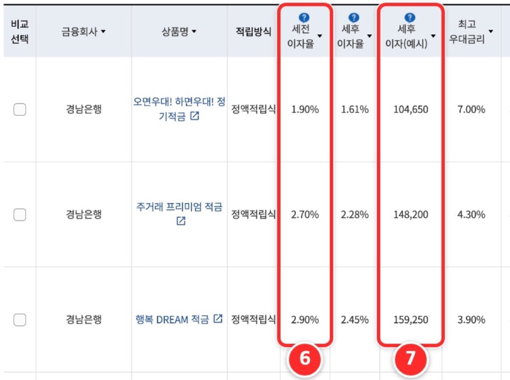 적금 검색 결과 표. ⑥번 세전 이자율, ⑦번 세후 이자(예시)
